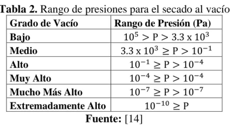 Tabla 2. Rango de presiones para el secado al vacío 
