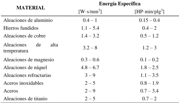 Tabla 2. Intervalos de requerimientos de energía en operaciones de corte [15]. 
