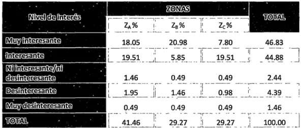 Tabla  8.  Porcentaje  del  nivel  de  interés  de  los  comerciantes  por  el  Programa  de 