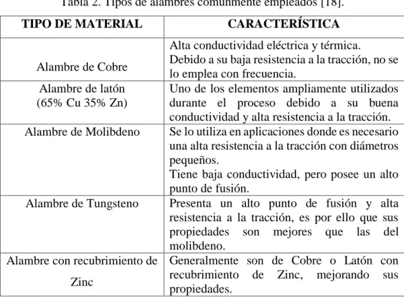 Tabla 2. Tipos de alambres comúnmente empleados [18]. 