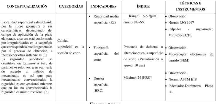 Tabla 12. Operacionalización de variable dependiente. 