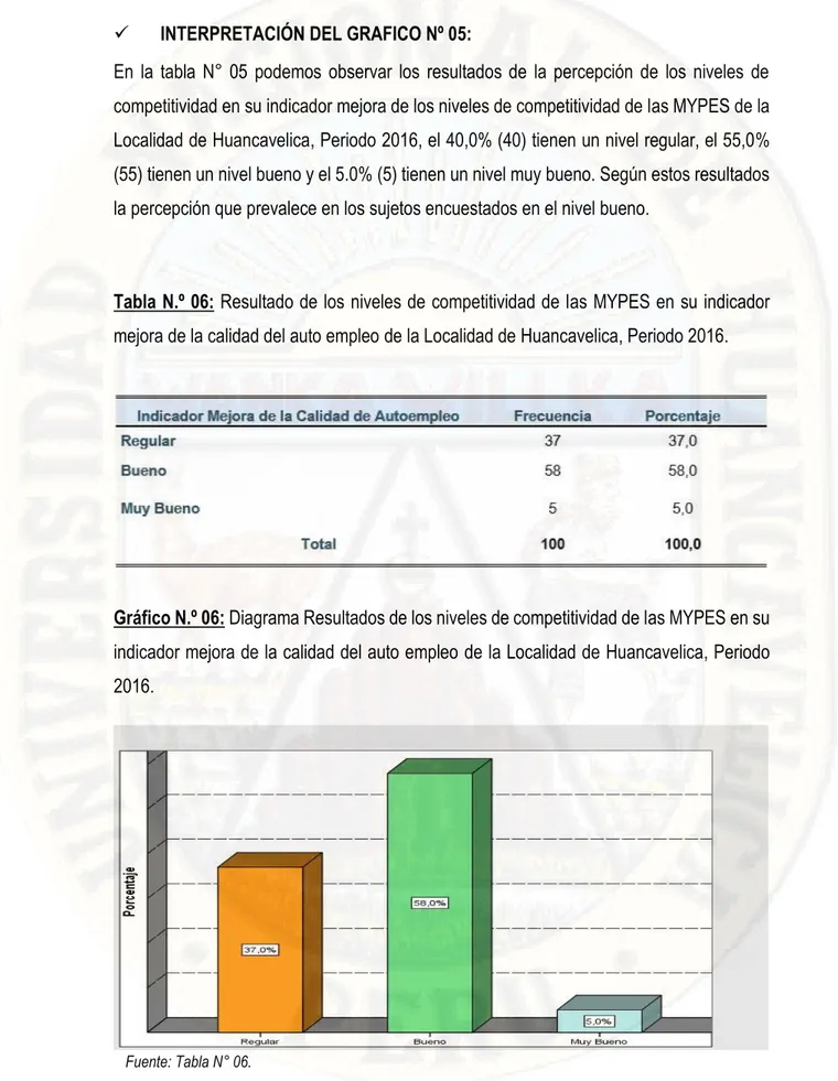 Tabla N.º 06: Resultado de los niveles de competitividad de las MYPES en su indicador  mejora de la calidad del auto empleo de la Localidad de Huancavelica, Periodo 2016