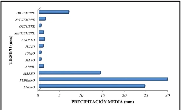 Figura  2.  Comportamiento  de  la  precipitación  total  (media)  mensual  (mm)  de  las 