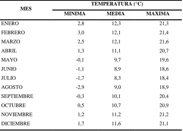 Tabla 4. Temperatura máxima (media), mínima (media) y media mensual (°C) de las 