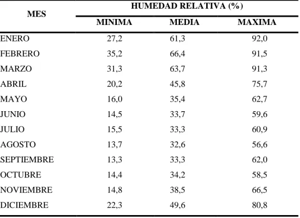 Tabla  5.  Humedad  relativa  máxima  (media),  mínima  (media)  y  media  mensual  (%) 