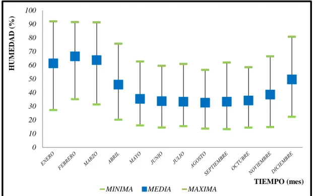 Figura 4. Humedad relativa máxima (media), mínima (media) y media mensual (%) 