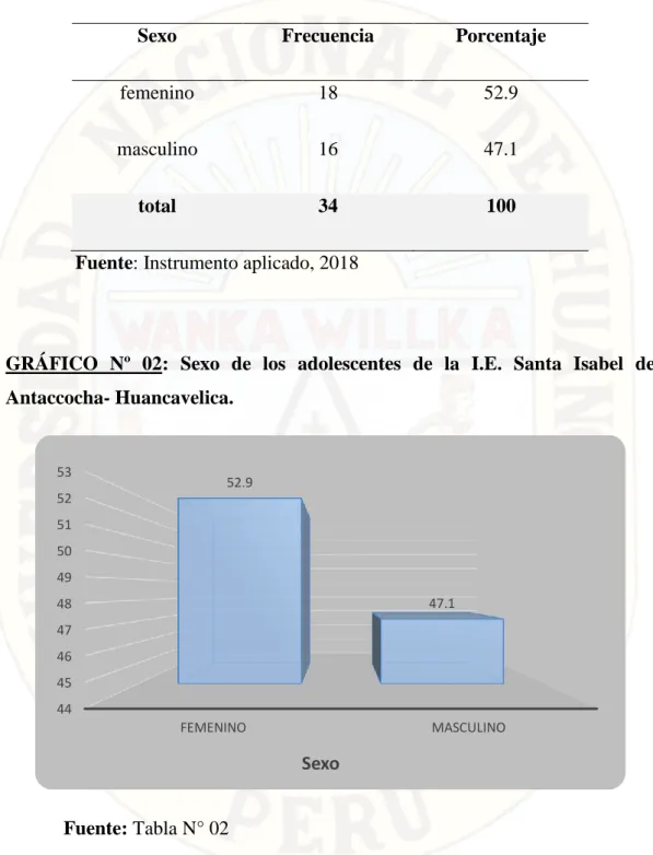 TABLA Nº 02: Sexo de los adolescentes de la I.E. Santa Isabel de Antaccocha-  Huancavelica