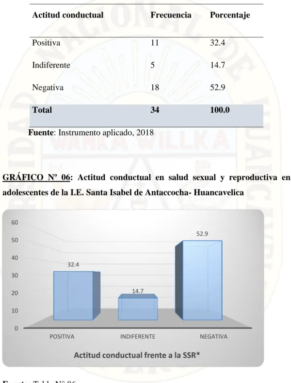 TABLA  Nº  06:  Actitud  conductual  en  salud  sexual  y  reproductiva  en  adolescentes de la I.E