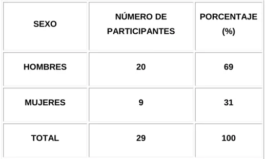 TABLA N° 1: NÚMERO DE PARTICIPANTES 