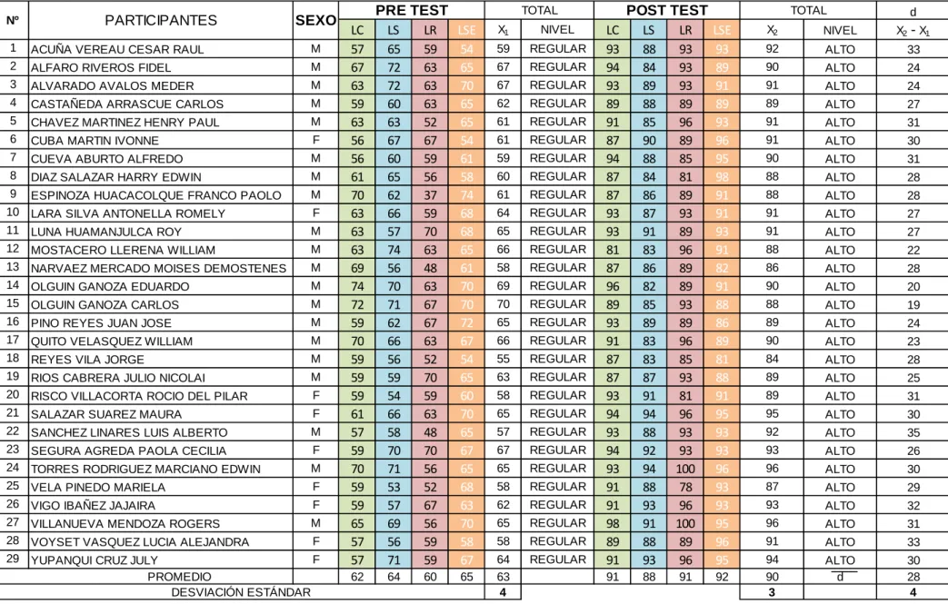 TABLA Nº 2 COMPARACIÓN DE LIDERAZGO EN MICROEMPRESARIOS PARTICIPANTES EN EL PROGRAMA 