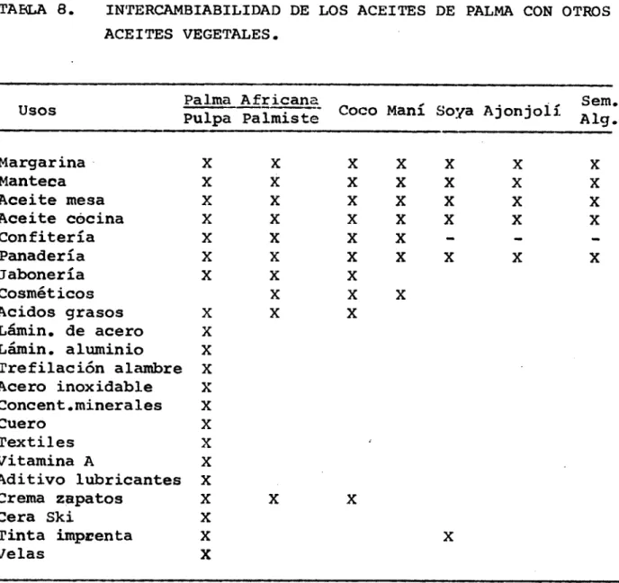 TABLA 8. INTERCAMBIABILIDAD DE LOS ACEITES DE PALMA CON OTROS ACEITES VEGETALES.