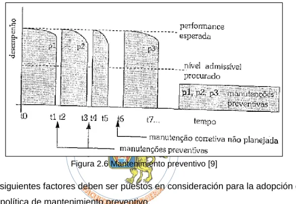 Figura 2.6 Mantenimiento preventivo [9] 