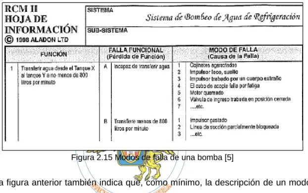 Figura 2.15 Modos de falla de una bomba [5] 