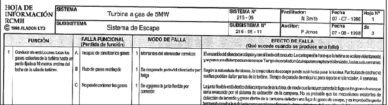 Figura 2.20 Hoja de Información RCM [5 ] 