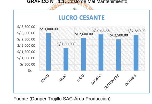 GRÁFICO N°  1.1: Costo de Mal Mantenimiento  