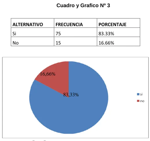 Cuadro y Grafico Nº 3 