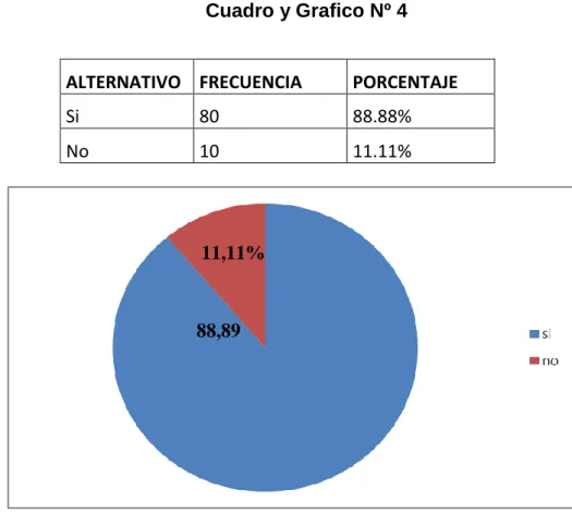 Cuadro y Grafico Nº 4 