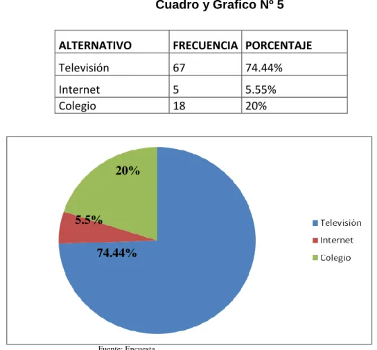 Cuadro y Grafico Nº 5 