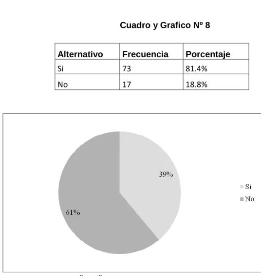 Cuadro y Grafico Nº 8 