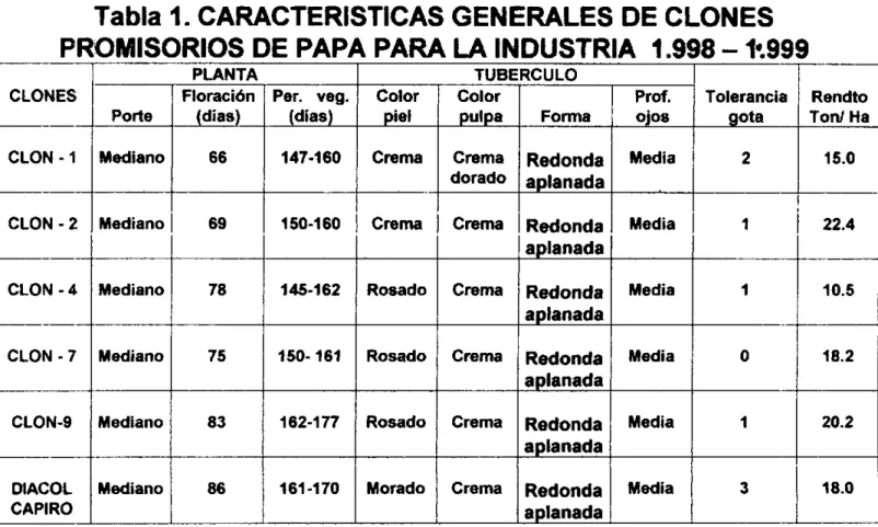 Tabla 1. CARACTERISTICAS GENERALES DE CLONES PROMISORIOS DE PAPA PARA LA INDUSTRIA 1.998—  t999