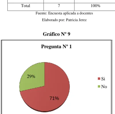 Gráfico Nº 9 