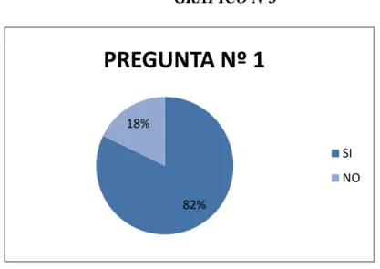 GRÁFICO Nº3  82%18% PREGUNTA Nº 1 SI NO