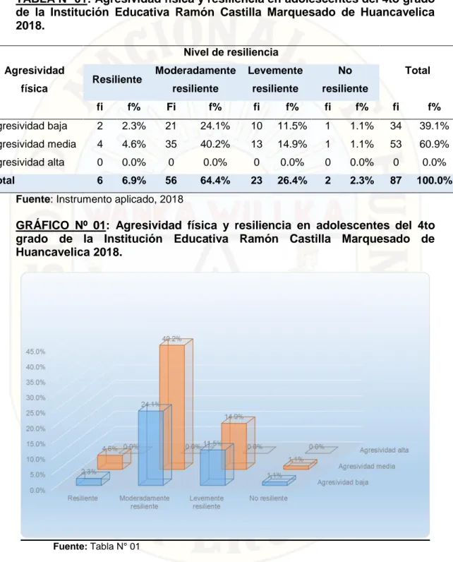 TABLA Nº 01: Agresividad física y resiliencia en adolescentes del 4to grado  de  la  Institución  Educativa  Ramón  Castilla  Marquesado  de  Huancavelica  2018