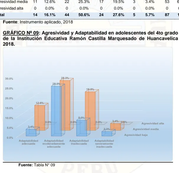 TABLA Nº 09: Agresividad y Adaptabilidad en adolescentes del 4to grado de  la Institución Educativa Ramón Castilla Marquesado de Huancavelica 2018