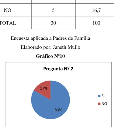 Gráfico Nº10 