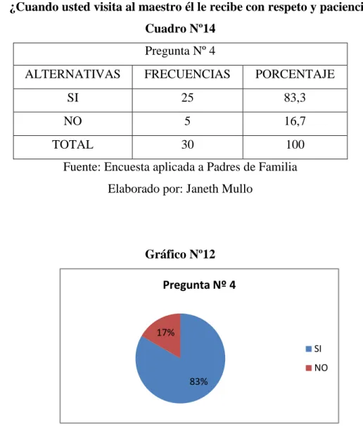 Gráfico Nº12 