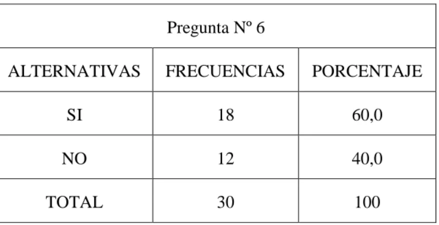 Gráfico Nº14 