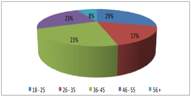 FIGURA    03:  Distribución  de  personas  encuestadas  según  edad  en  el  Departamento de La Libertad-Perú