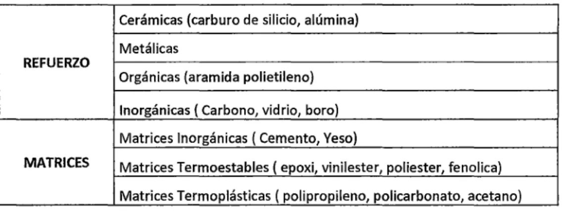 Tabla  No  02: Materias Primas de los Materiales Compuestos. 