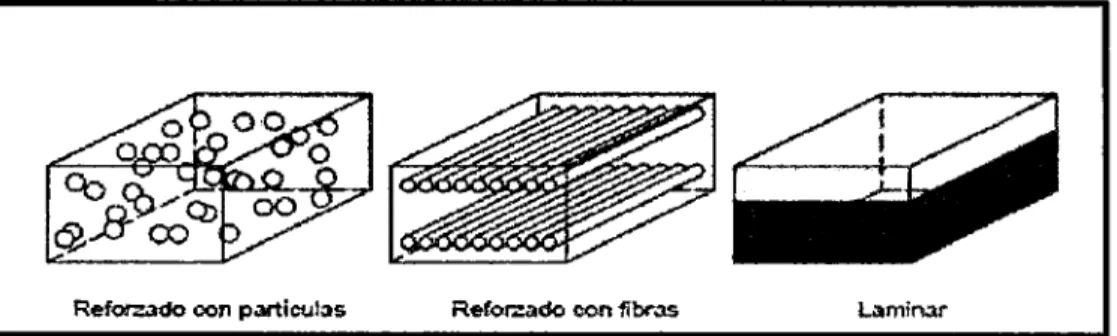 Figura  No  03: Materiales  Compuestos en función del tipo de refuerzo. 