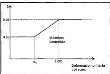 Figura  No  09:  Representación gráfica del factor de reducción. 