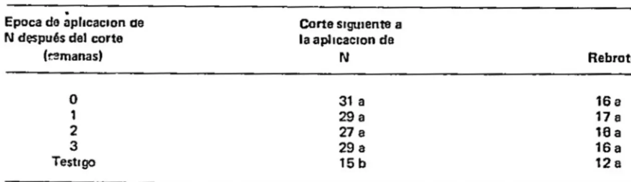TABLA 3  Relaclon  hO)3  tallo para el  segundo CIcio  experimental- experimental-Epecs de aphcaclon de  Corte slgulente a 