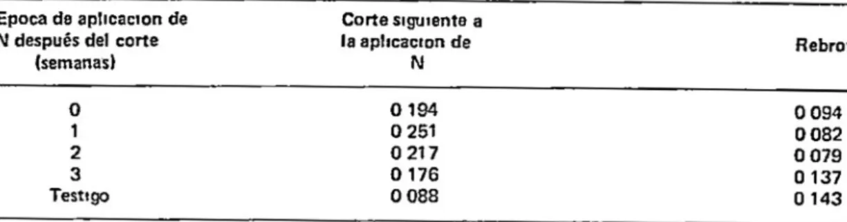 TABLA 6  Peso  seco  (en  gramos)  de  hOJas  por tallo en los cortes del  segundo cicio experimental 