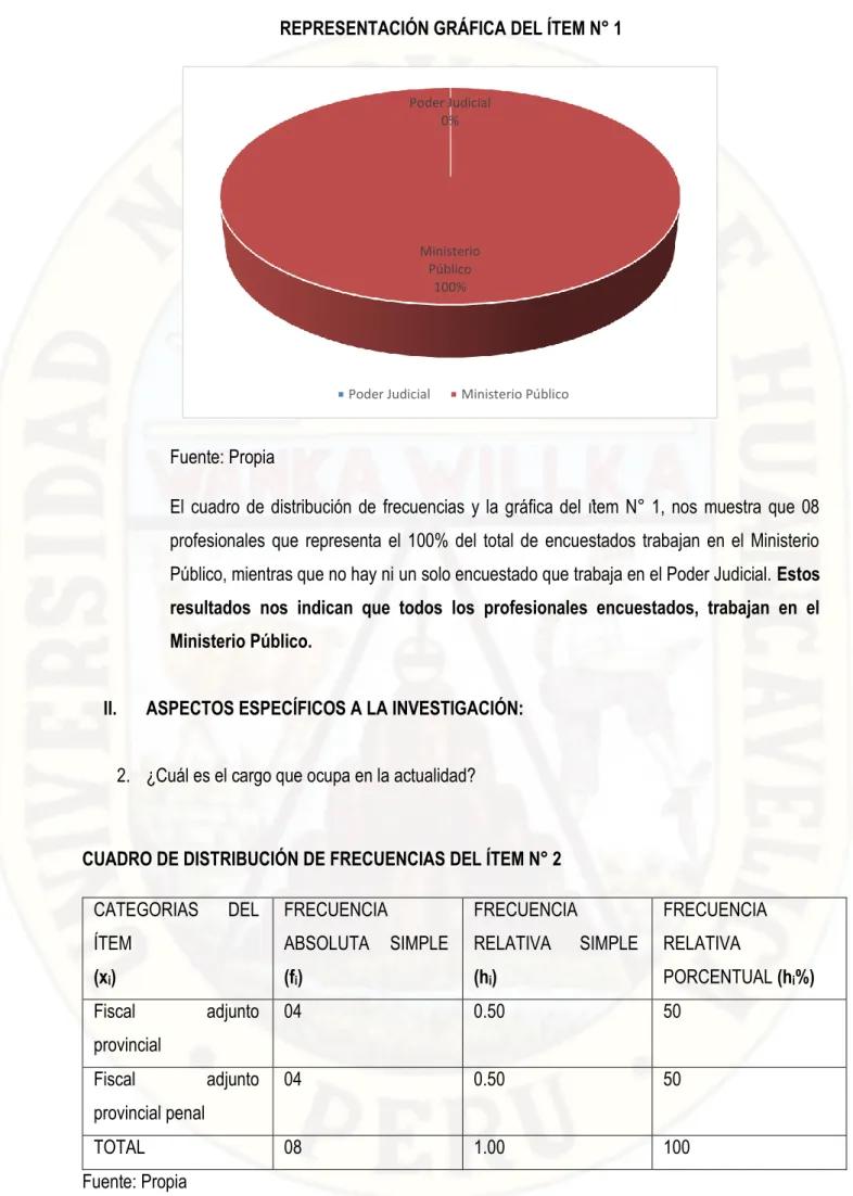 CUADRO DE DISTRIBUCIÓN DE FRECUENCIAS DEL ÍTEM N° 2  CATEGORIAS  DEL  ÍTEM  (x i )  FRECUENCIA  ABSOLUTA  SIMPLE (fi)  FRECUENCIA RELATIVA  SIMPLE (hi)  FRECUENCIA RELATIVA  PORCENTUAL (h i %)  Fiscal  adjunto  provincial  04  0.50  50  Fiscal  adjunto  pr