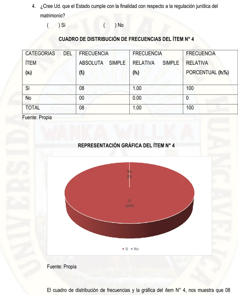 CUADRO DE DISTRIBUCIÓN DE FRECUENCIAS DEL ÍTEM N° 4  CATEGORIAS  DEL  ÍTEM  (x i )  FRECUENCIA  ABSOLUTA  SIMPLE (fi)  FRECUENCIA RELATIVA  SIMPLE (hi)  FRECUENCIA RELATIVA  PORCENTUAL (h i %)  Si  08  1.00  100  No  00  0.00  0  TOTAL  08  1.00  100  Fuen