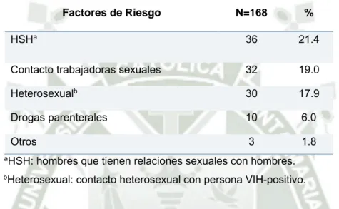 Tabla 3. Se muestra que de la totalidad de pacientes (n=168), 36 pacientes (21.4%) eran hombres  que mantenían relaciones sexuales con otros hombres, 32 pacientes (19%) tuvieron contacto con  trabajadoras sexuales, y 30 pacientes (17.9%) tuvieron relacione