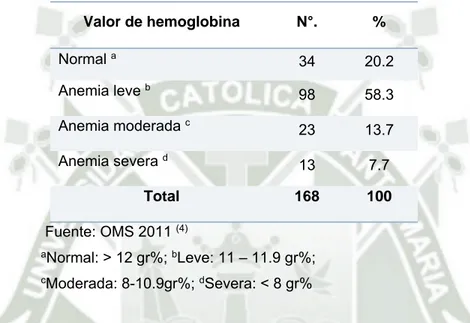 Tabla 7. Al evaluar el estado hematológico de los pacientes, notamos que 34 pacientes (20.2%)  presentaron un valor normal de hemoglobina, 98 pacientes (58.3%) presentaron anemia leve, 23  pacientes (13.7%) anemia moderada, mientras que solo 13 pacientes (