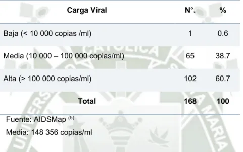 Tabla 9. Se muestra que 102 pacientes ((60.7%) presentaron una carga viral de VIH alta, 65  pacientes (38.7%) tuvieron una carga viral media, y solo 1 paciente (0.6%) presento una carga viral  baja