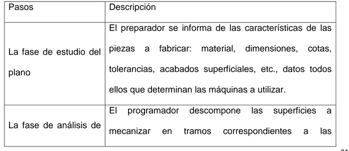 Tabla N°3. Pasos para una buena programación [14]. 