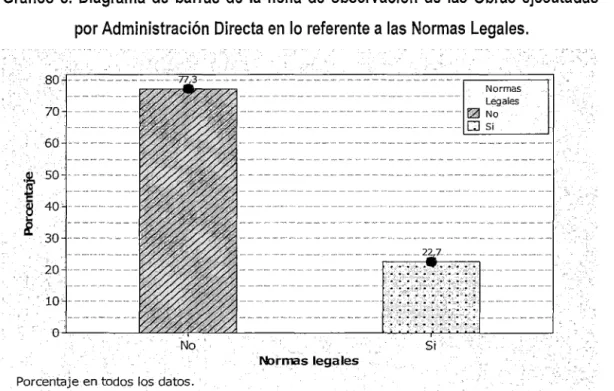 Gráfico  5.  Diagrama  de  barras  de  la  ficha  de  observación  de  las  Obras  ejecutadas  por Administración  Directa en  lo  referente a las  Normas  Legales