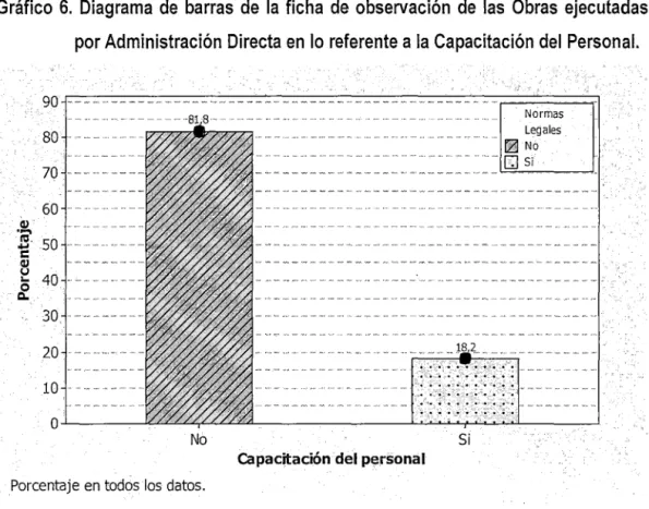 Tabla  5.  Resultados  de  la  ficha  de  observación  de  las  obras  ejecutadas  por  administración directa en  lo  referente a la capacitación del  personal
