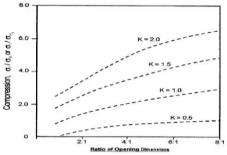 Figura  Nº  12:  curvas  propuestas  por  Stewart  y  Forsyth  (1995),  para  estimar  esfuerzos inducidos en techo