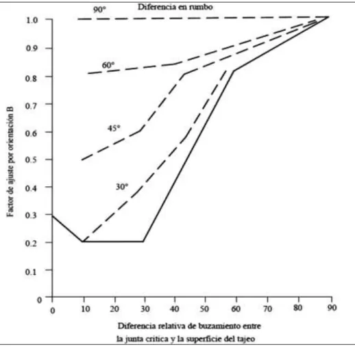 Figura N° 15: Factor de ajuste B, que toma en cuenta la orientación de las juntas con  respecto a la superficie del tajeo