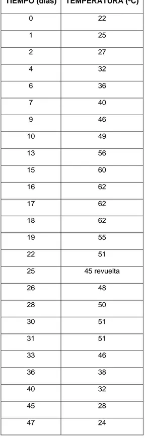 TABLA Nº 07: Valores de temperatura del compost en función del tiempo (Días) 