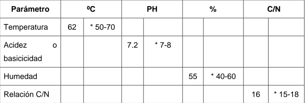 TABLA Nº 09: Resultados de temperatura, pH, humedad, relación C/N óptimos 