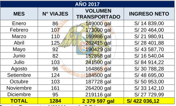 Tabla N° 4.2: Ingresos netos 2017 